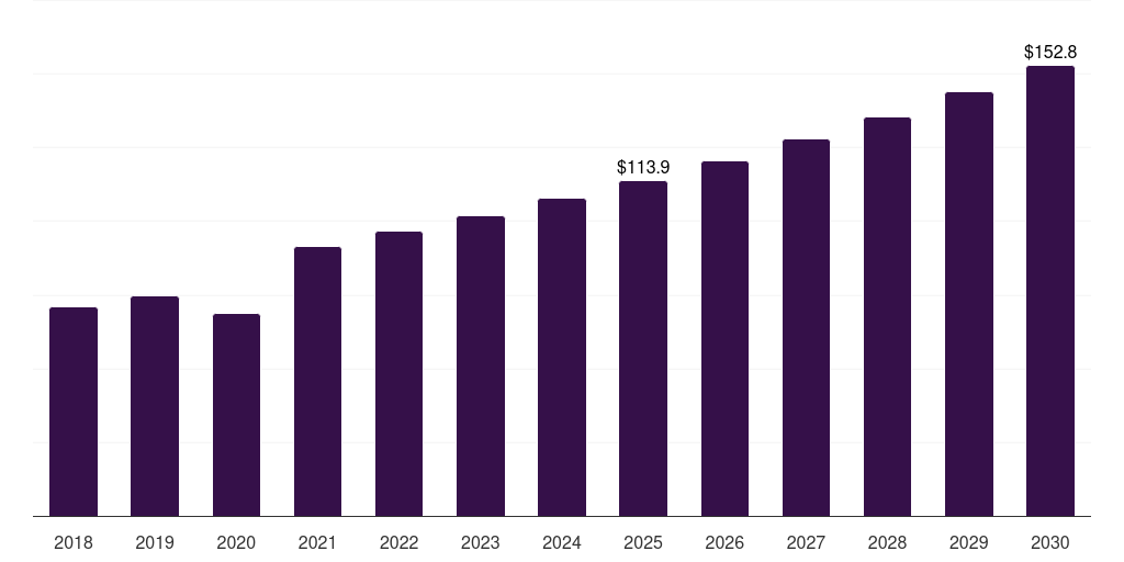 France ocular trauma devices market, 2018-2030 (US$M)