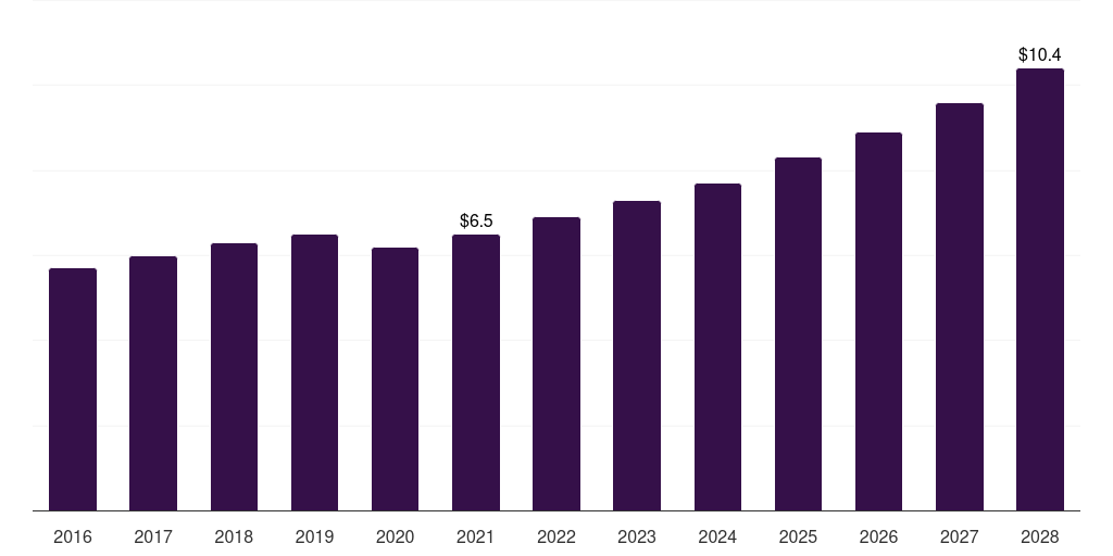 France Ophthalmic Photocoagulator Market Size & Outlook, 2028