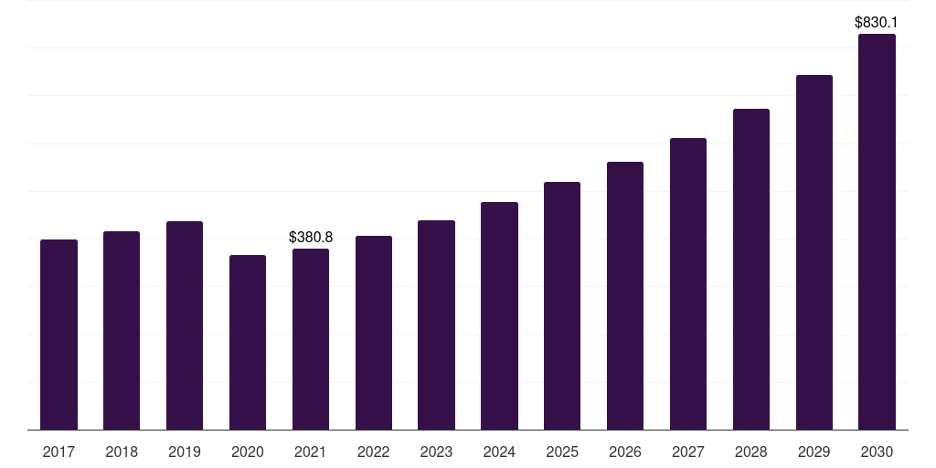 France organic skin care market, 2017-2030 (US$M)