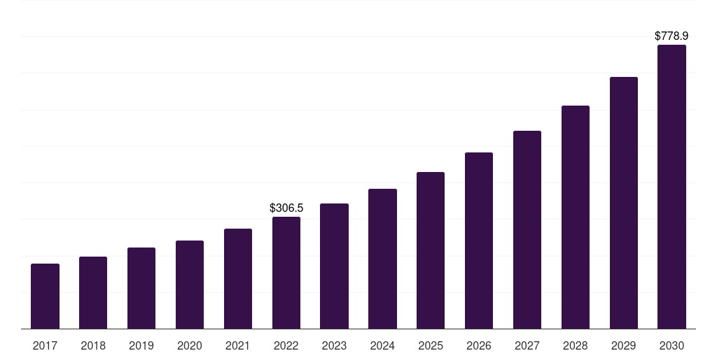 France organic soft drinks market, 2017-2030 (US$M)