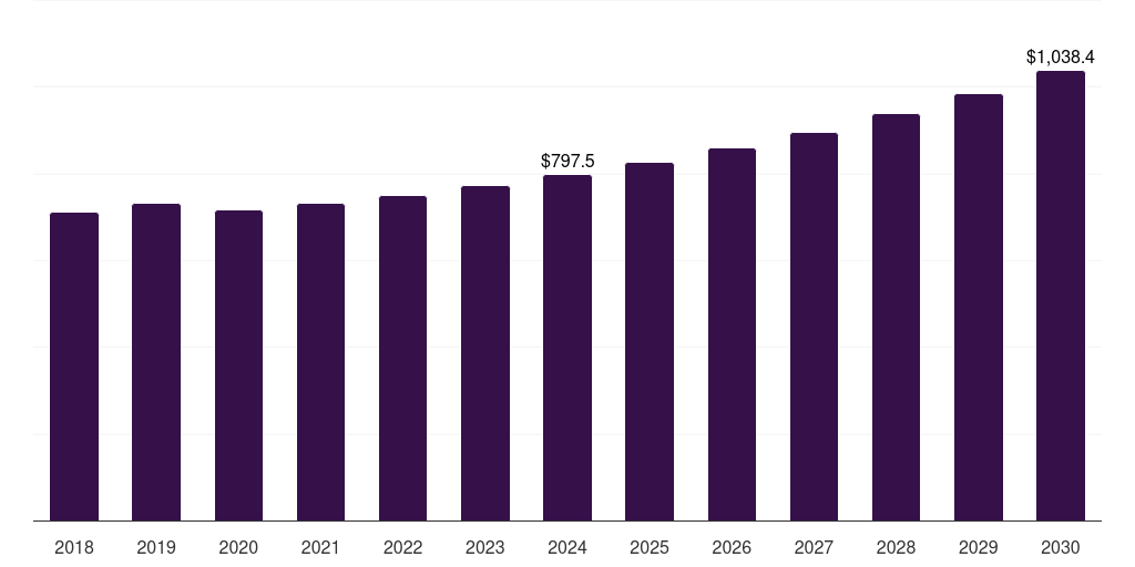 France organosilicon polymers market, 2018-2030 (US$M)