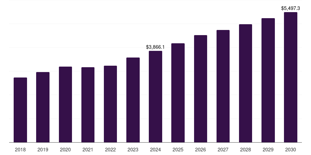 France packaging paper market, 2018-2030 (US$M)