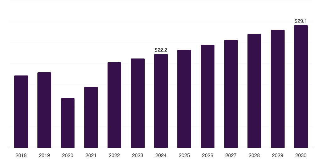 France vaginal pessary market, 2018-2030 (US$M)