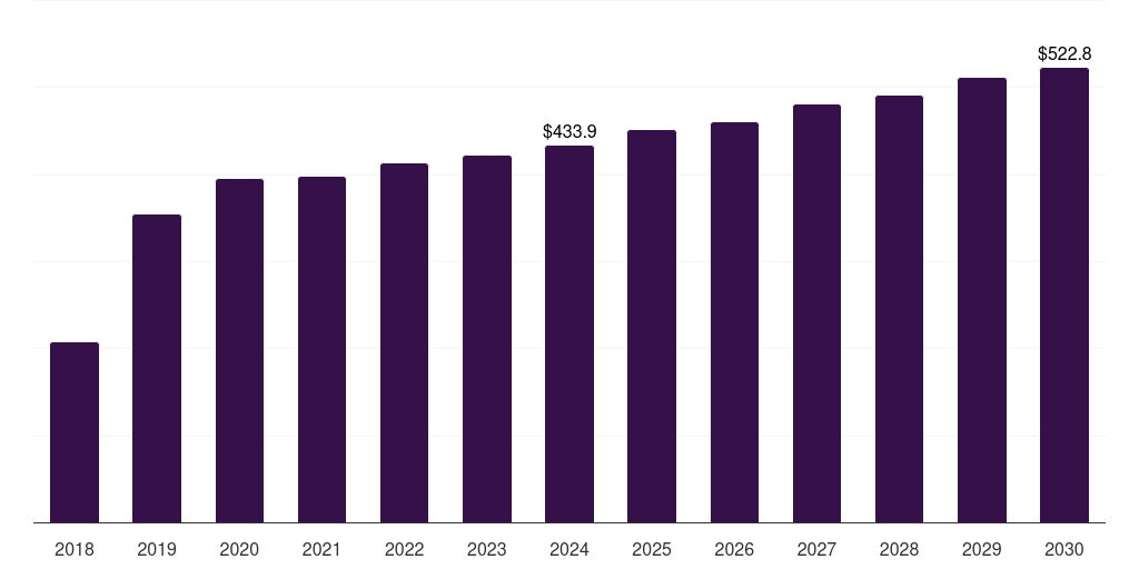 France pet odor control & clean-up products market, 2018-2030 (US$M)