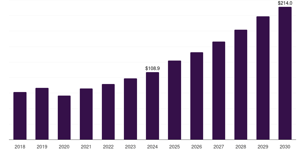 France pet sitting market, 2018-2030 (US$M)