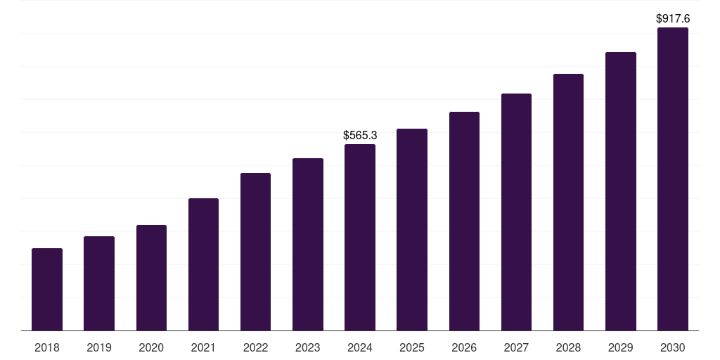 France pharmaceutical serialization services market, 2018-2030 (US$M)