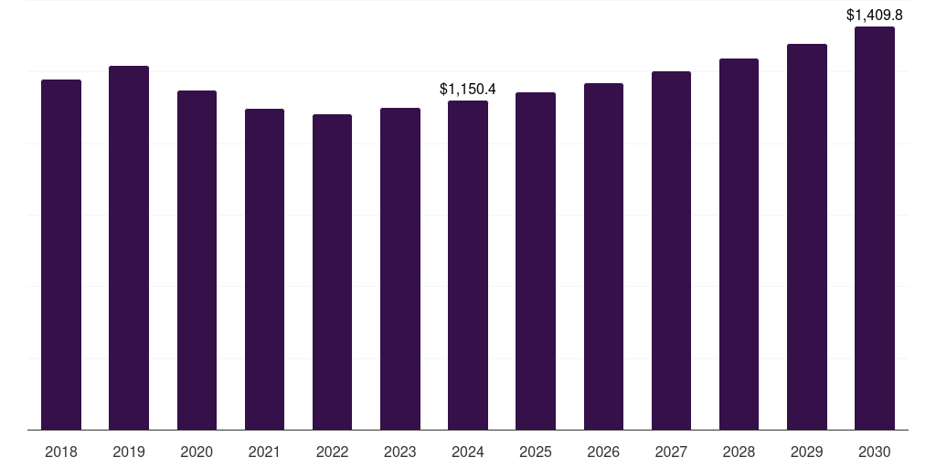 France pickup trucks market, 2018-2030 (US$M)