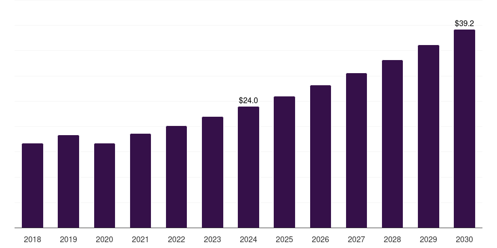 France polymer membranes for energy storage market, 2018-2030 (US$M)