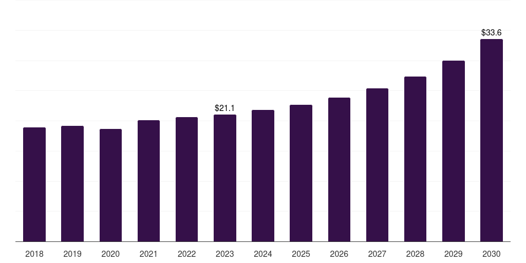 France polyolefin elastomers market, 2018-2030 (US$M)