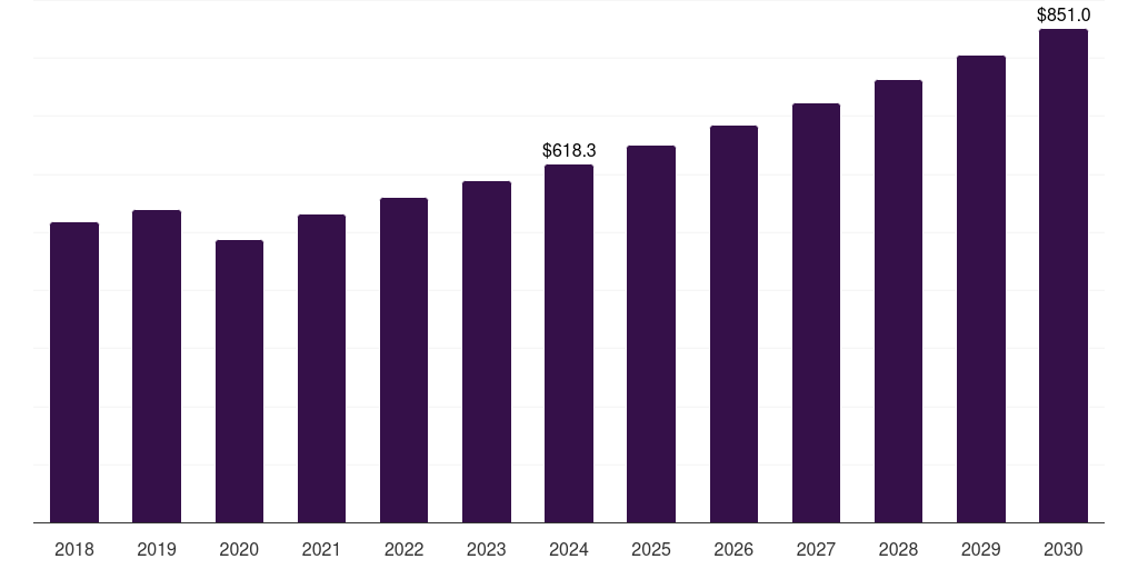 France polyurethane coatings market, 2018-2030 (US$M)