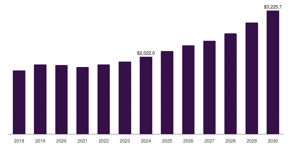 France polyurethane market, 2018-2030 (US$M)