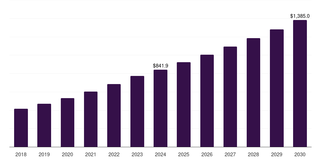 France precision harvesting market, 2018-2030 (US$M)