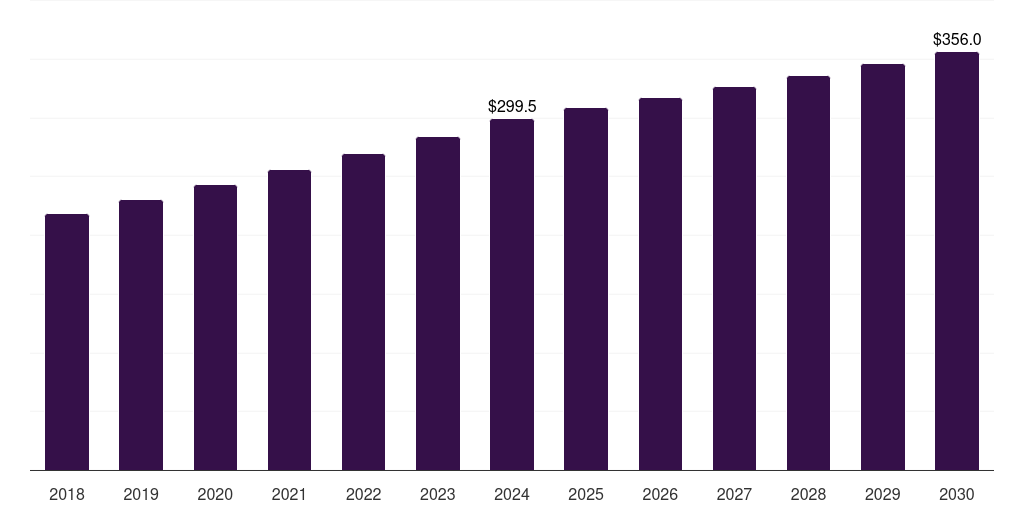 France pretzel market, 2018-2030 (US$M)