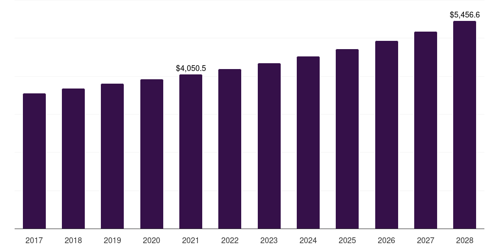 France processed & frozen vegetables market, 2017-2028 (US$M)