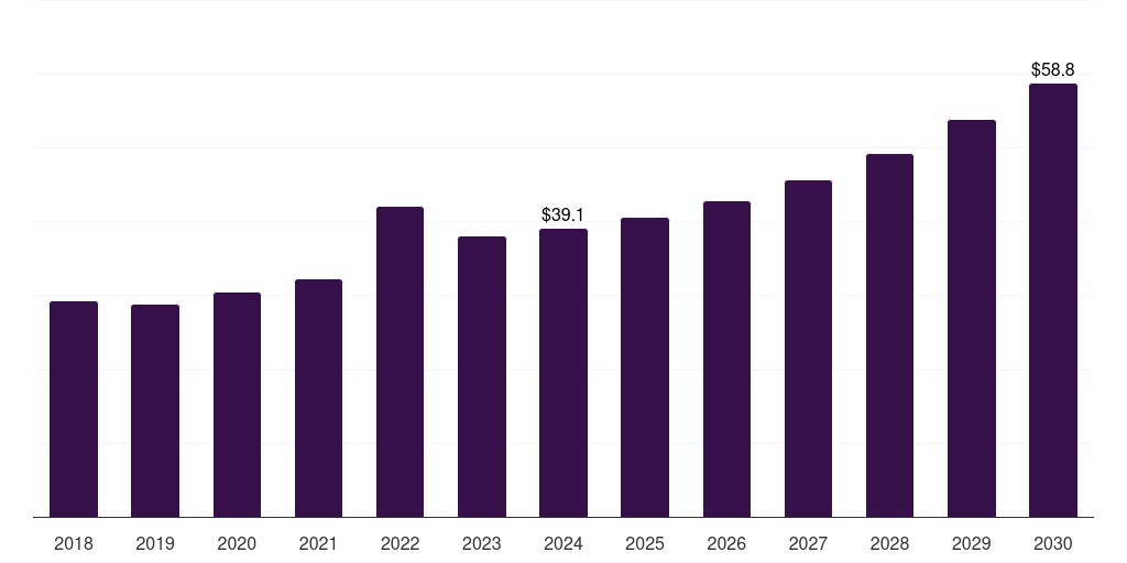 France pyridine and pyridine derivatives market, 2018-2030 (US$M)