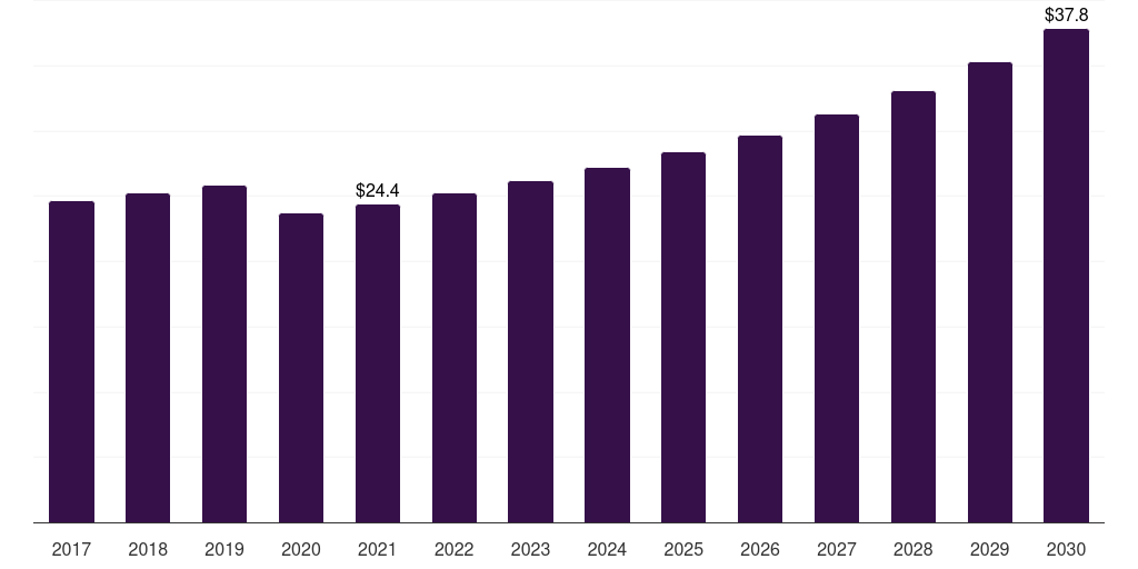 France rv rental market, 2017-2030 (US$M)