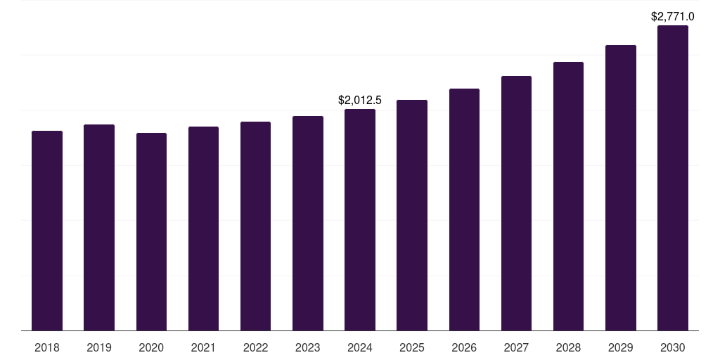 France refillable packaging market, 2018-2030 (US$M)