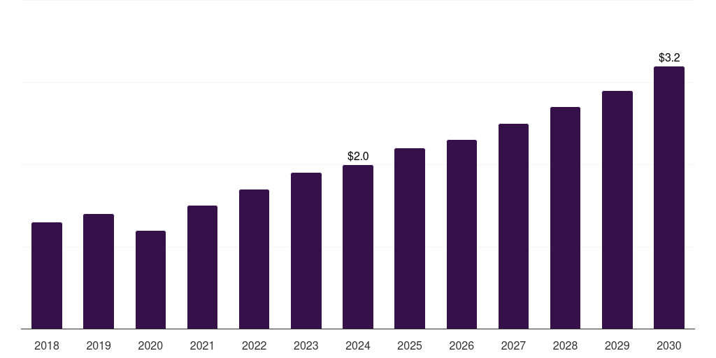 France retinal implants market, 2018-2030 (US$M)