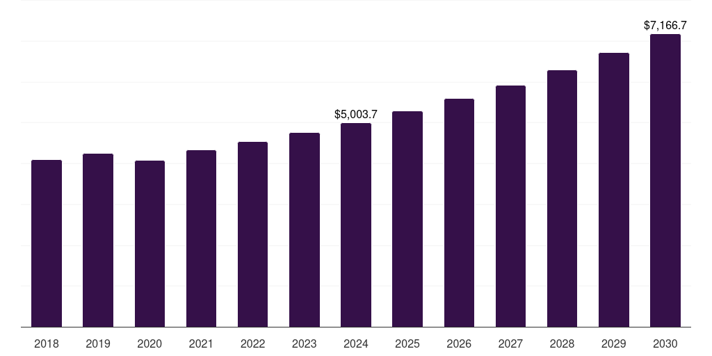France reusable packaging market, 2018-2030 (US$M)