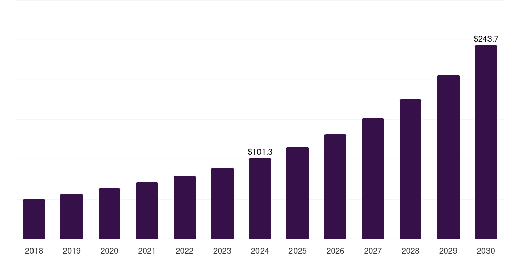 France sales training software market, 2018-2030 (US$M)