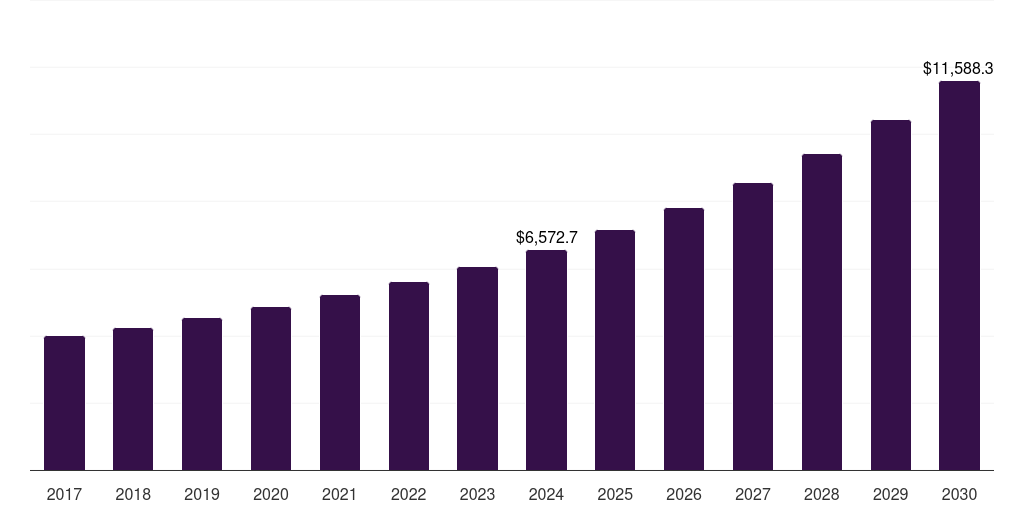 France satcom market, 2017-2030 (US$M)