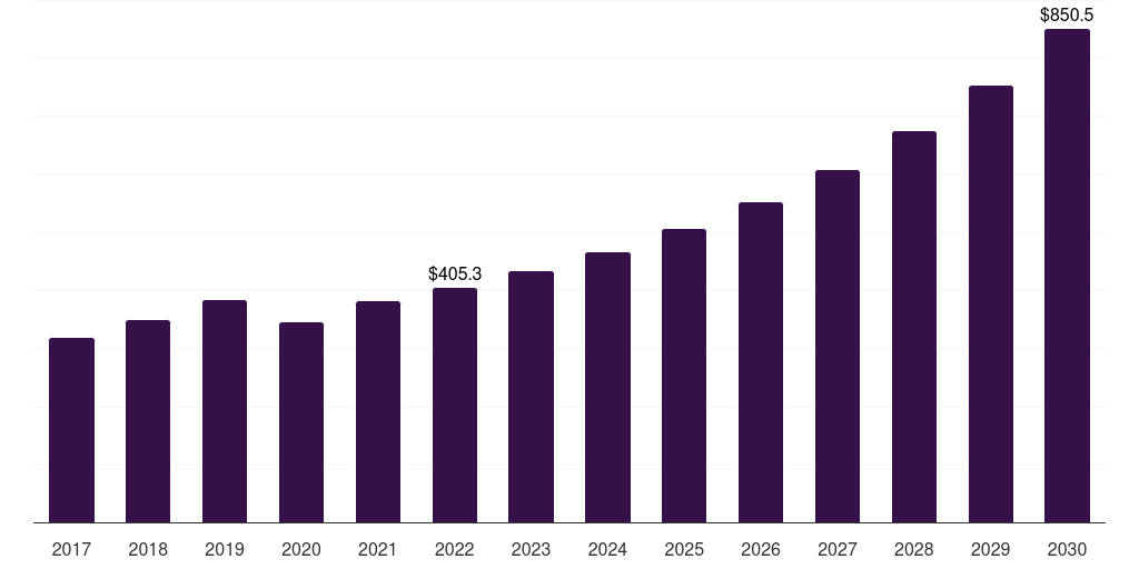 France shower heads market, 2018-2030 (US$M)