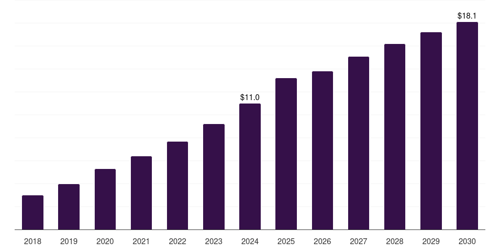 France solar panel recycling market, 2018-2030 (US$M)