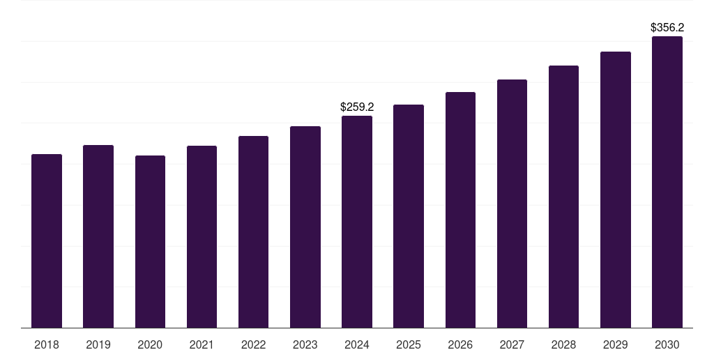 France sorting machines market, 2018-2030 (US$M)