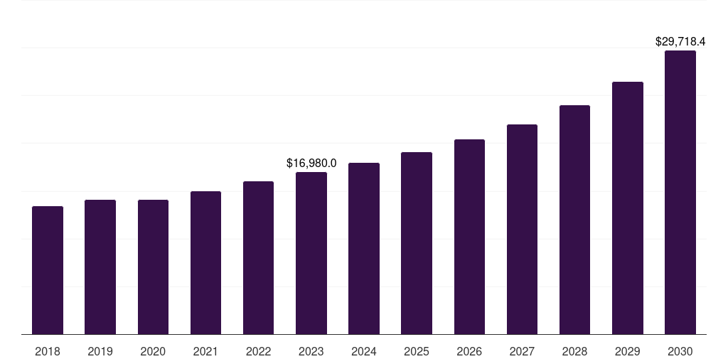 France space technology (spacetech) market, 2018-2030 (US$M)