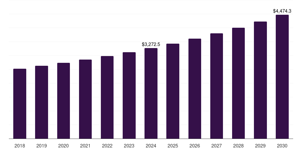 France specialty cheese market, 2018-2030 (US$M)