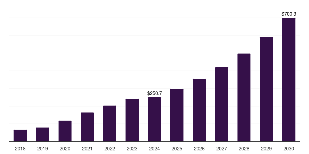 France sterile bioprocess filtration market, 2018-2030 (US$M)