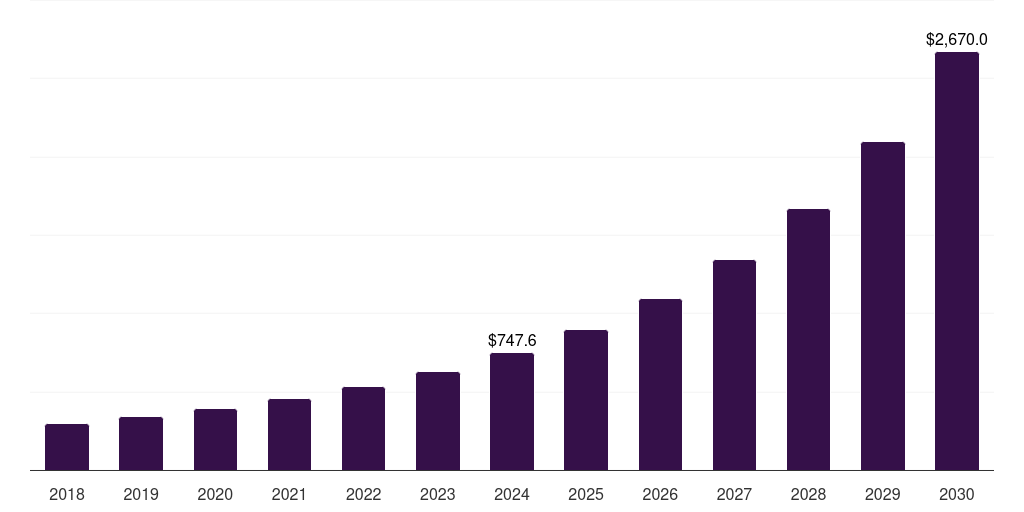 France storage area artificial intelligence (ai) network market, 2018-2030 (US$M)