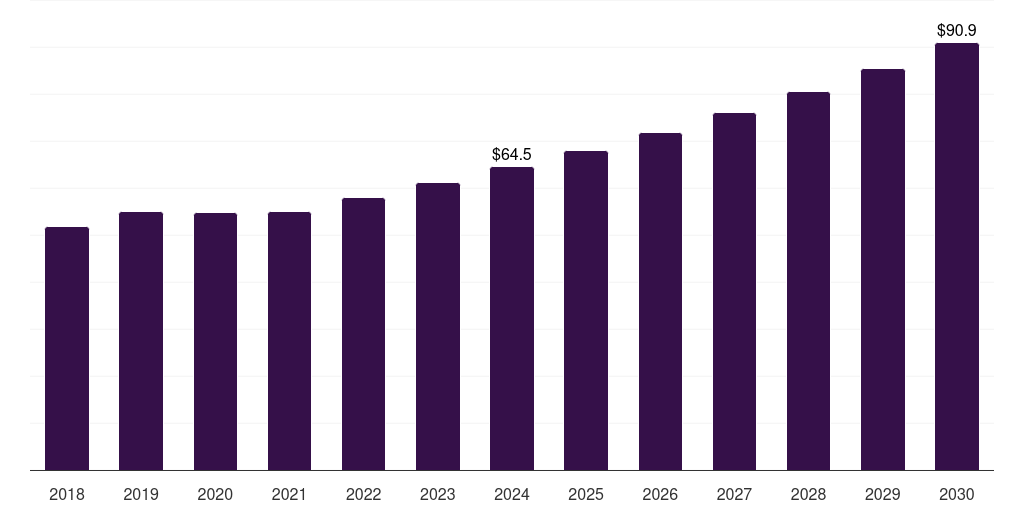 France surge arrester market, 2018-2030 (US$M)