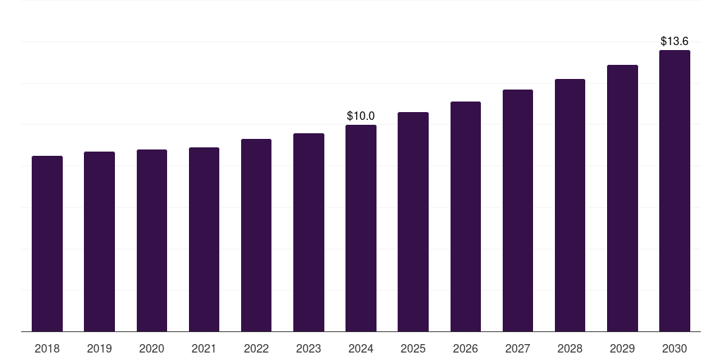 France tenant billing software market, 2018-2030 (US$M)