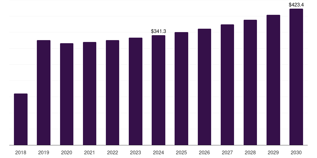 France tire recycling market, 2018-2030 (US$M)