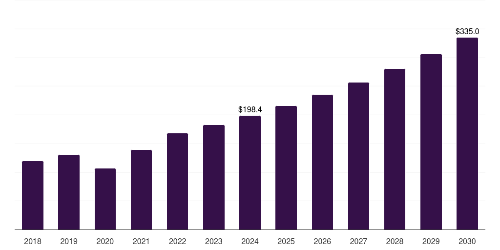 France topical hemostat market, 2018-2030 (US$M)