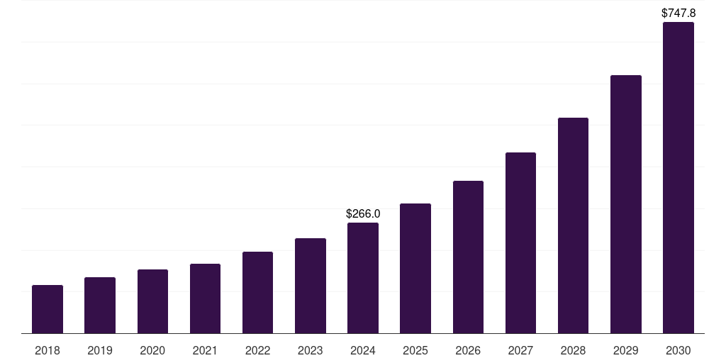 France ups battery market, 2018-2030 (US$M)