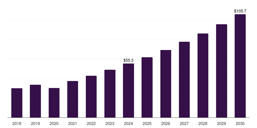 France veterinary oncology market, 2018-2030 (US$M)