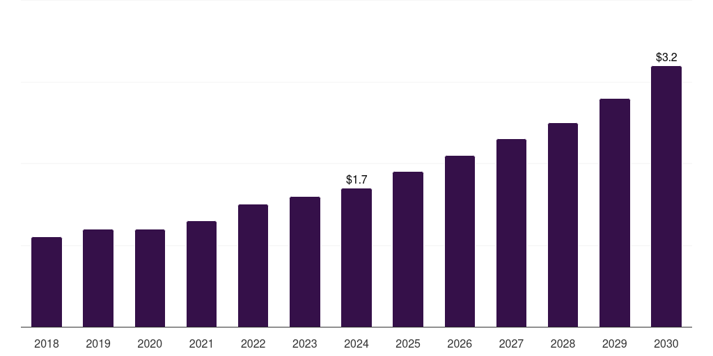 France veterinary prosthetics & orthotics market, 2018-2030 (US$M)