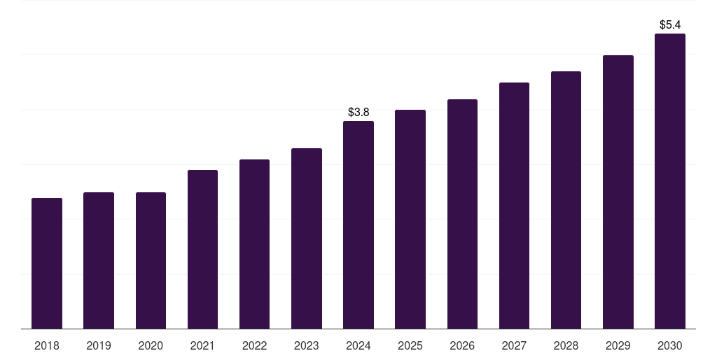 France veterinary sterilization container market, 2018-2030 (US$M)