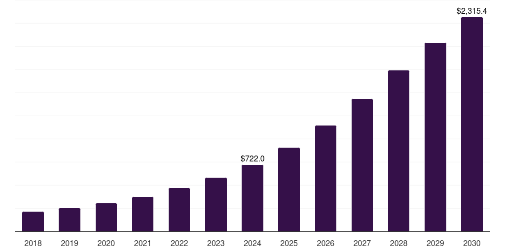 France virtual reality in gaming market, 2018-2030 (US$M)