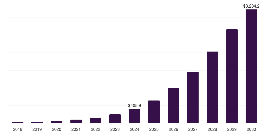 France virtual tour market, 2018-2030 (US$M)