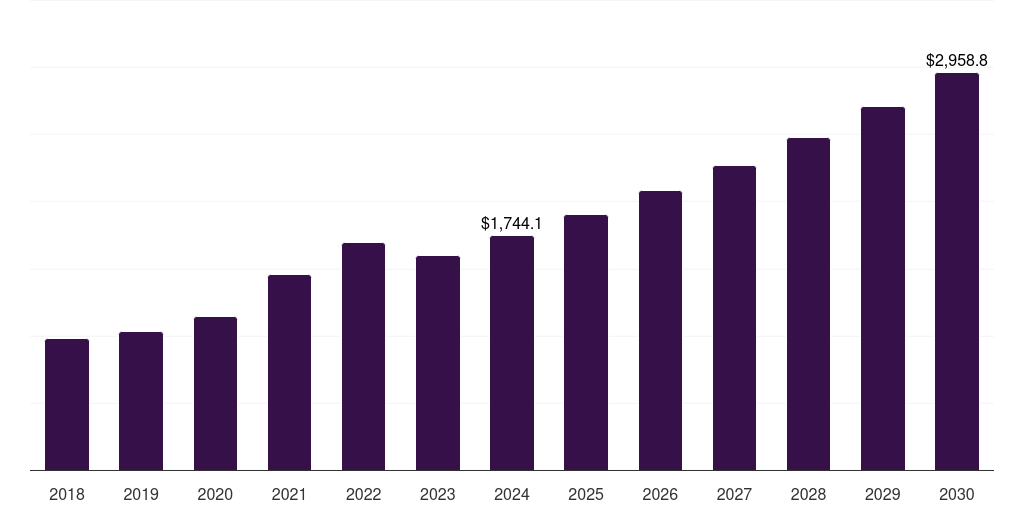 France water-based adhesives market, 2018-2030 (US$M)