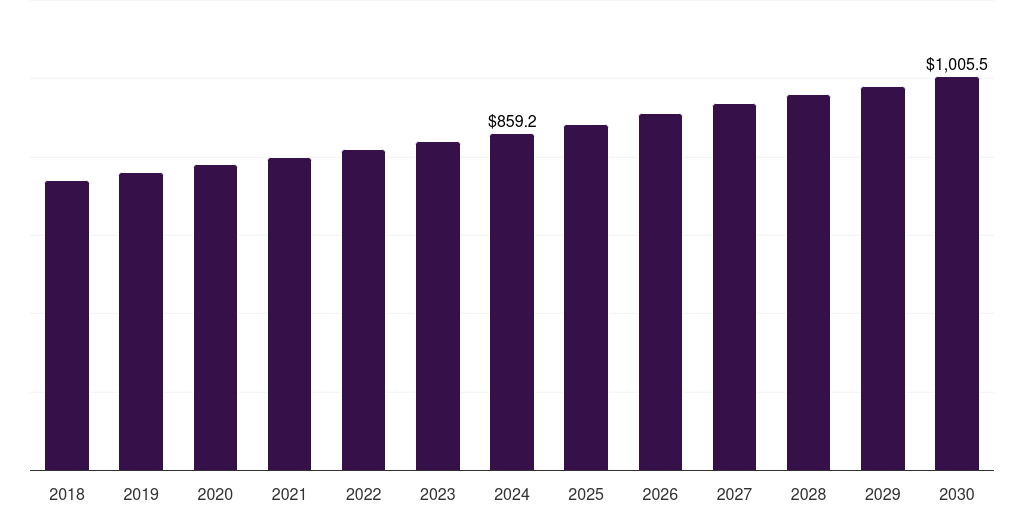 France water treatment chemicals market, 2018-2030 (US$M)