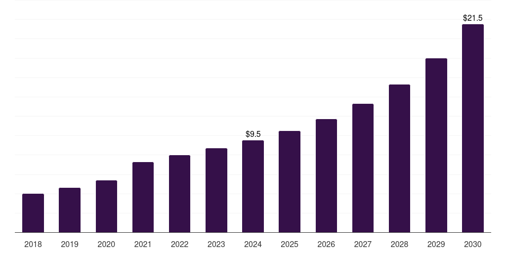 France whole genome bisulfite sequencing market, 2018-2030 (US$M)