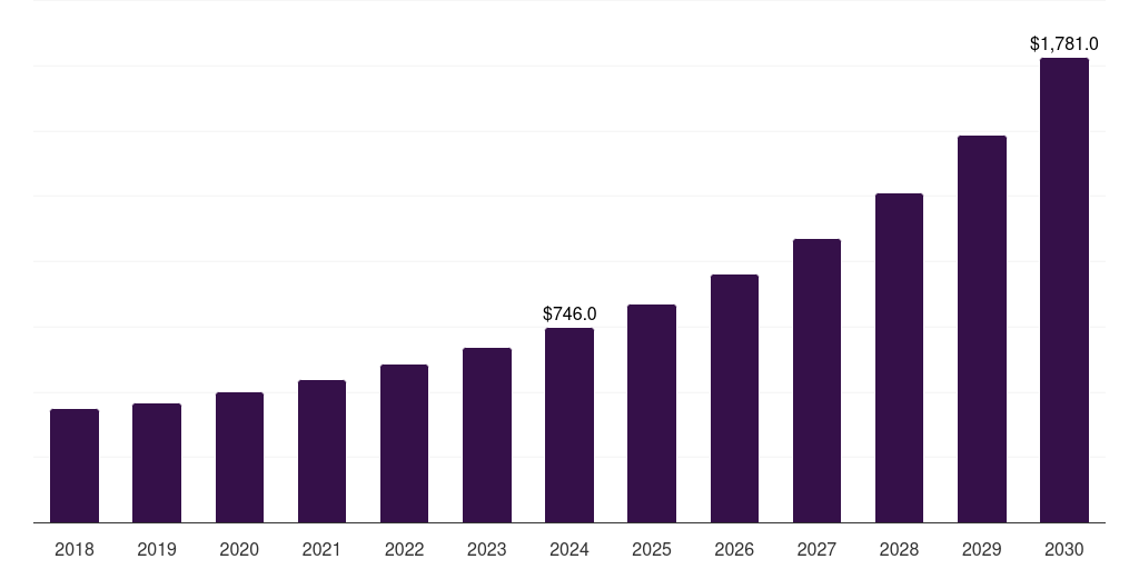 France workplace safety market, 2018-2030 (US$M)