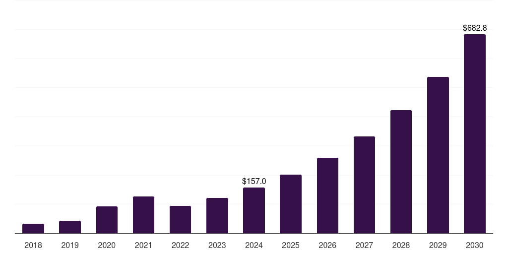 Germany actigraphy device market, 2018-2030 (US$M)