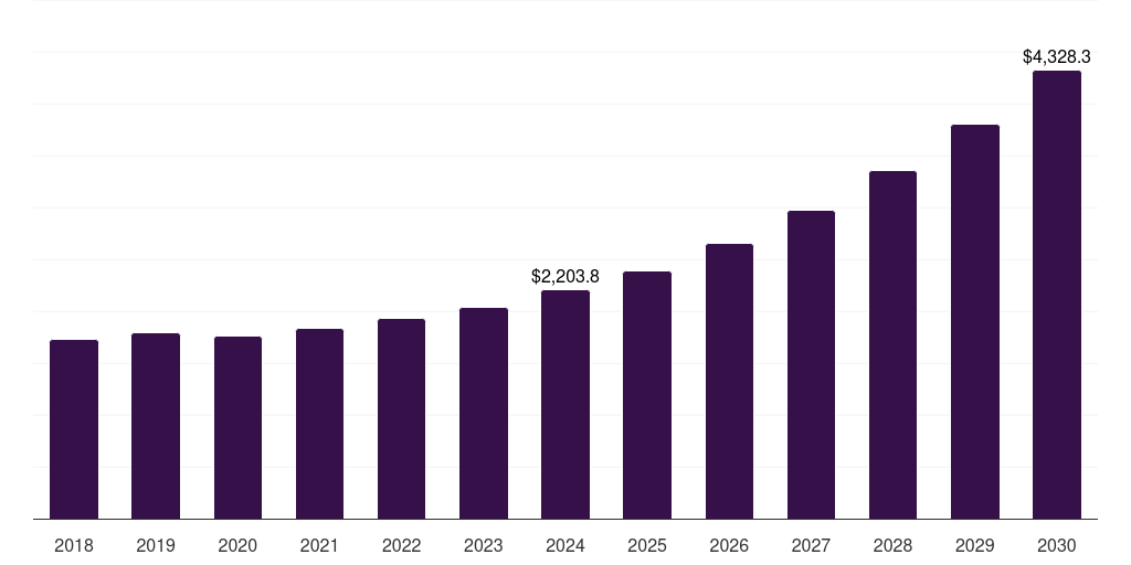 Germany advanced driver assistance system market, 2018-2030 (US$M)