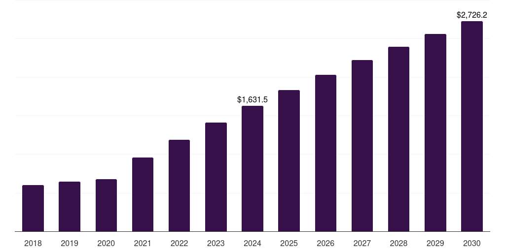 Germany agriculture iot market, 2018-2030 (US$M)