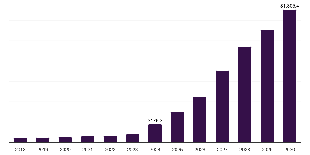 Germany ai apps market, 2018-2030 (US$M)